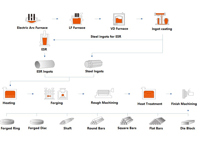 manufacturing process